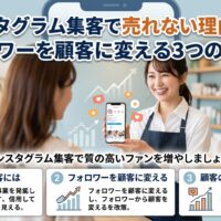 明るい店内でスマートフォンを見せながら、お客様と笑顔で話す日本人女性スタッフ。中央にはインスタグラム集客の成功を伝えるタイトル文字。
